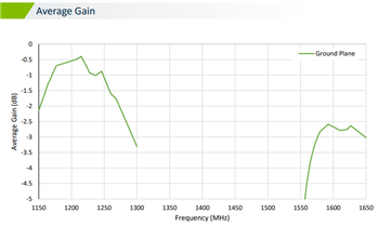Performance Graph - Taoglas XAHP.50 Colosseum X Active Multiband GNSS Antenna